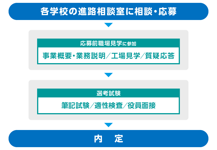 新卒採用の流れ（高卒の方）