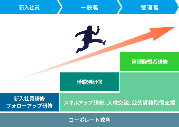 キャリアサポート