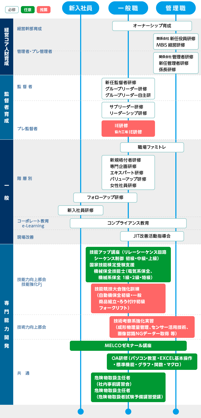 研修体系図